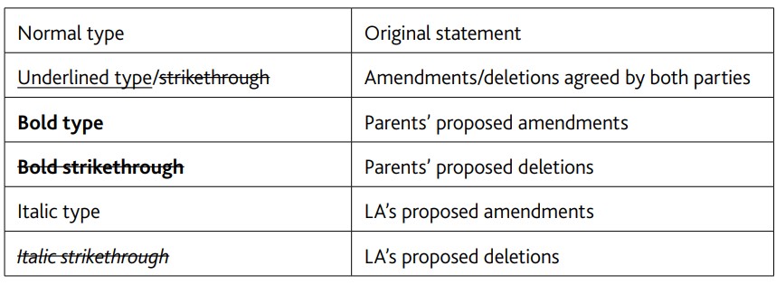 Image of the key to use to mark up the working document